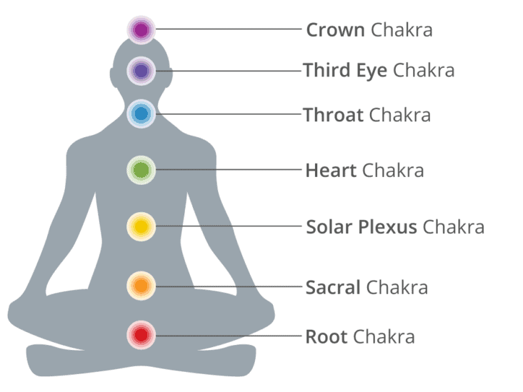 Image showing 7 chakras in the human body (root, sacral, solar plexus, heart, throat, third eye, and crown)